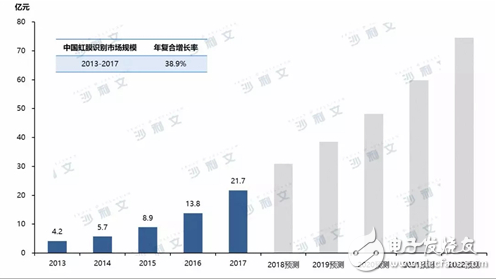 后來居上 虹膜識(shí)別迎來市場(chǎng)增長(zhǎng)機(jī)遇期